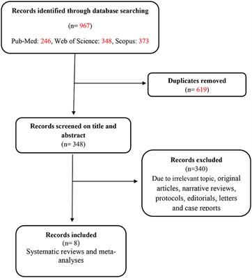 The effects of probiotics, prebiotics, and synbiotics on polycystic ovarian syndrome: an overview of systematic reviews